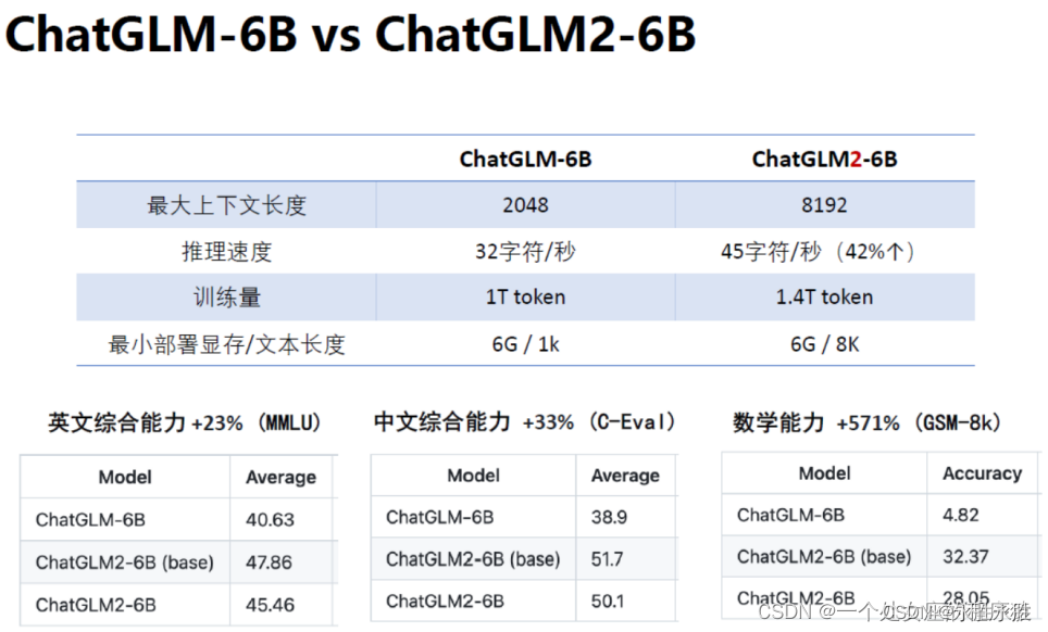 ChatGLM系列二：ChatGLM2的介绍及代码实践