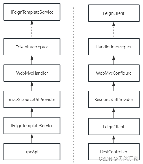 线上问题：FeignClient循环依赖及源码分析