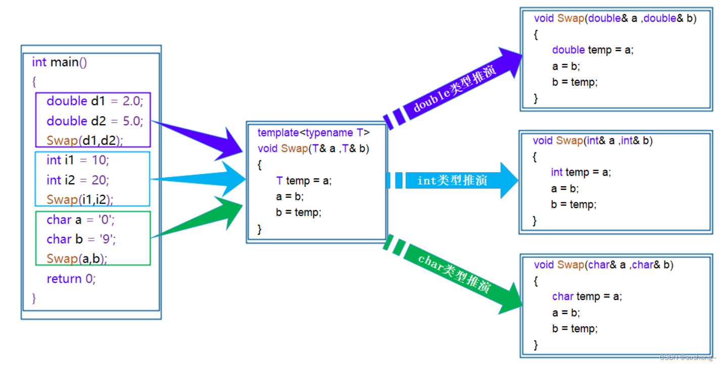 C++初阶-模板初阶