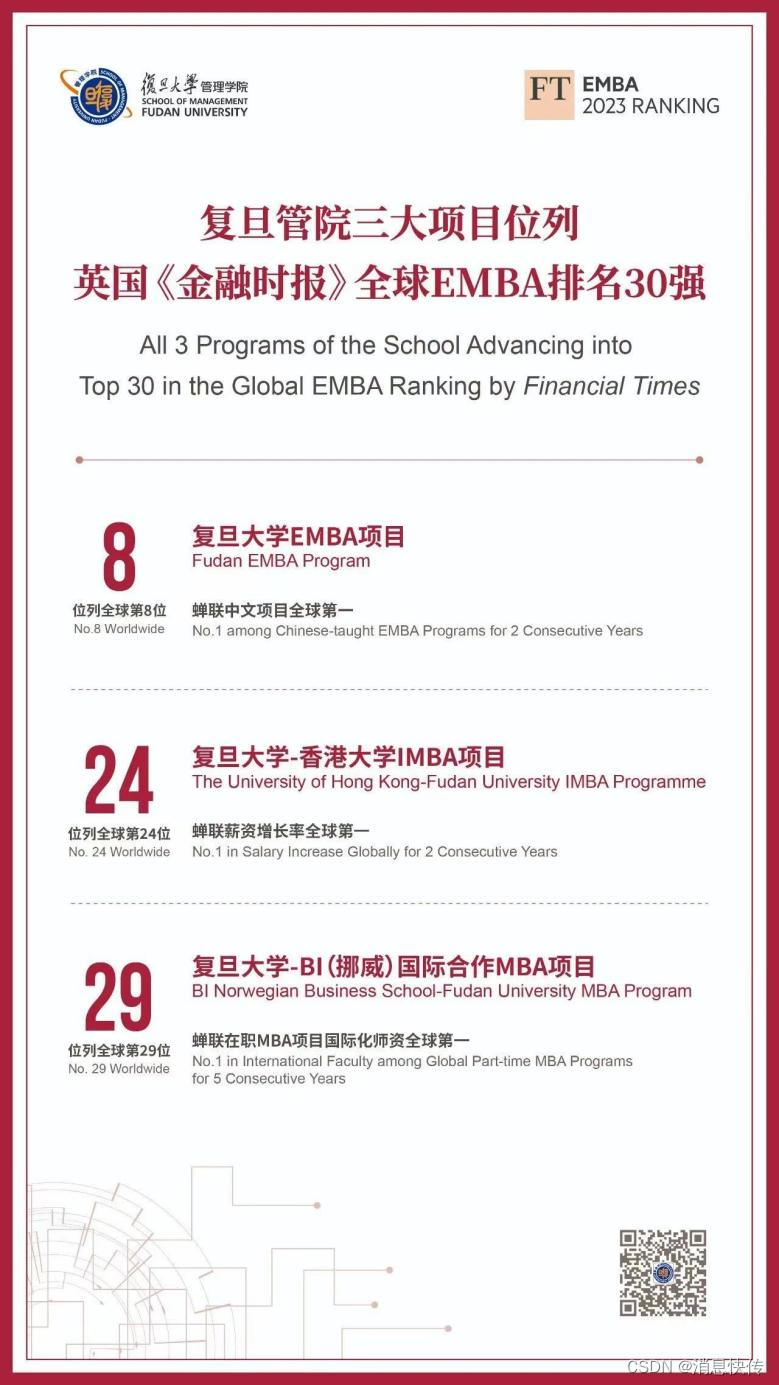 国际知名商学院复旦大学EMBA荣登全球第8位，中文项目国内居首
