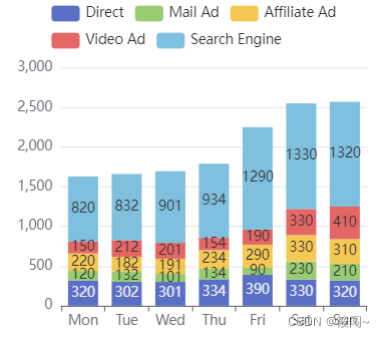 react中使用echarts