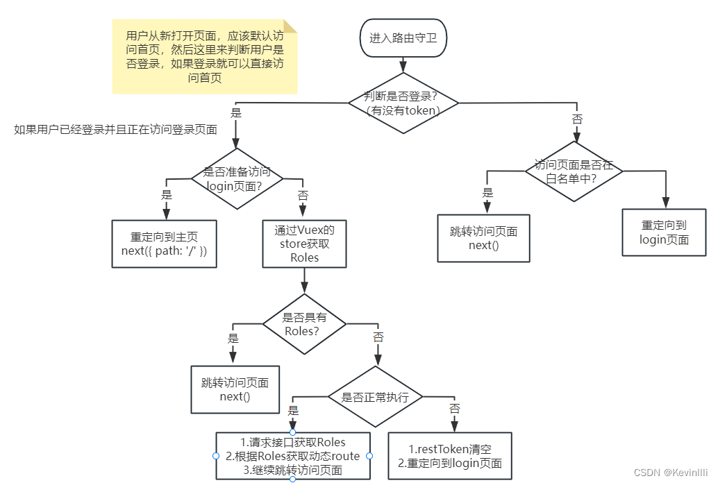 【Vue框架】基本的login登录