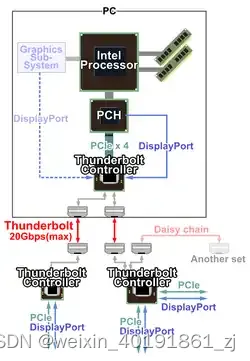 Thunderbolt又稱“雷電技術”，苹果中国译为“雷雳”，是由英特尔發表的連接器標準