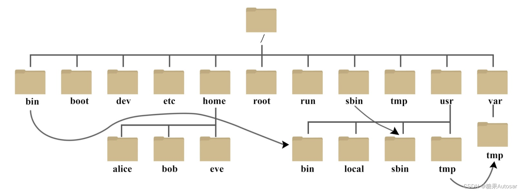 【linux基础】05-linux文件系统