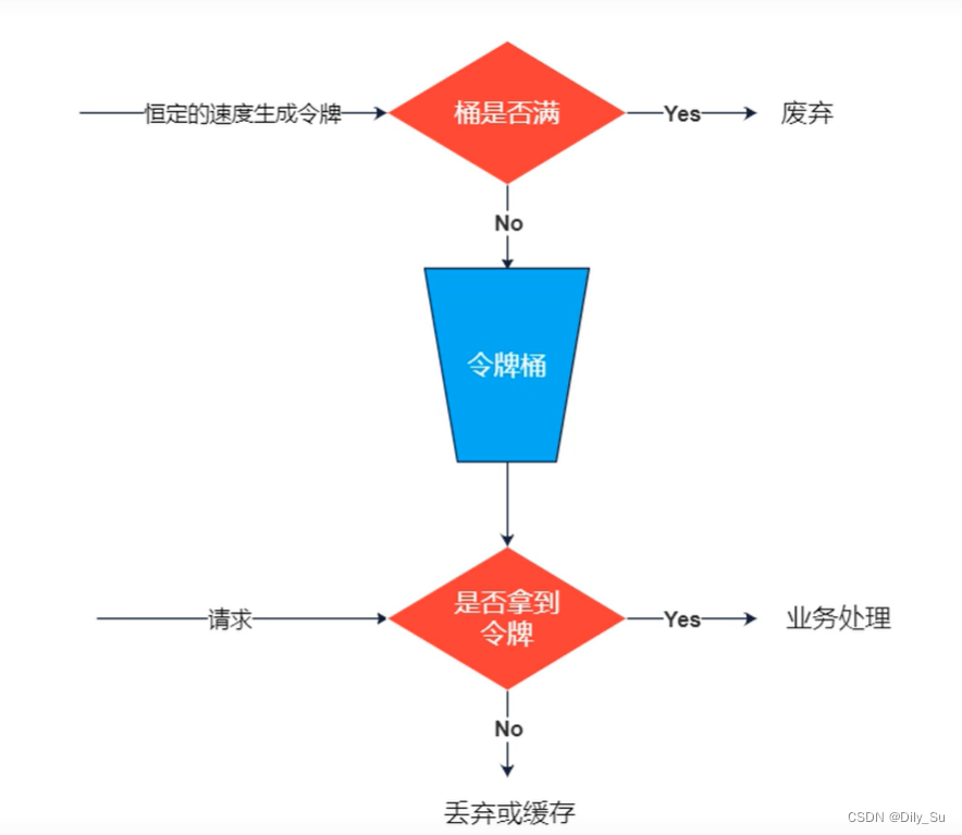 [外链图片转存失败,源站可能有防盗链机制,建议将图片保存下来直接上传(img-Tn0caniu-1670555453109)(img/Gateway 令牌桶算法.png)]