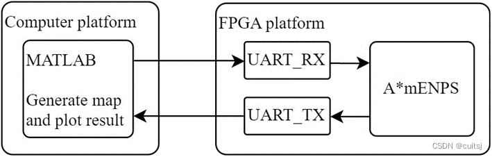 FPGA Implementation of A* Algorithm within the Framework of a Modified ...
