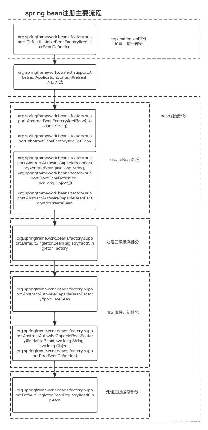 注册流程图