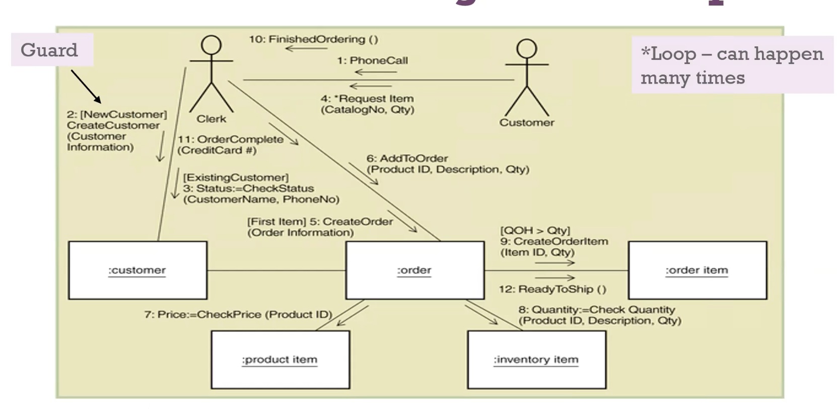 Object Interaction Diagram -- OID-CSDN博客