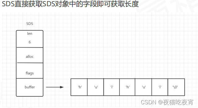 SDS结构图