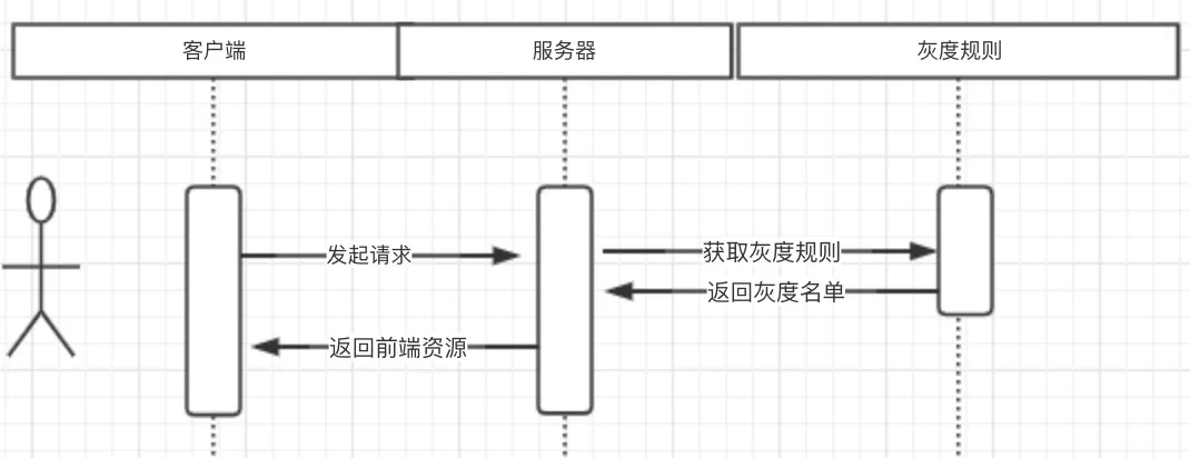 前端灰度发布（定义 优点 原理 方式）