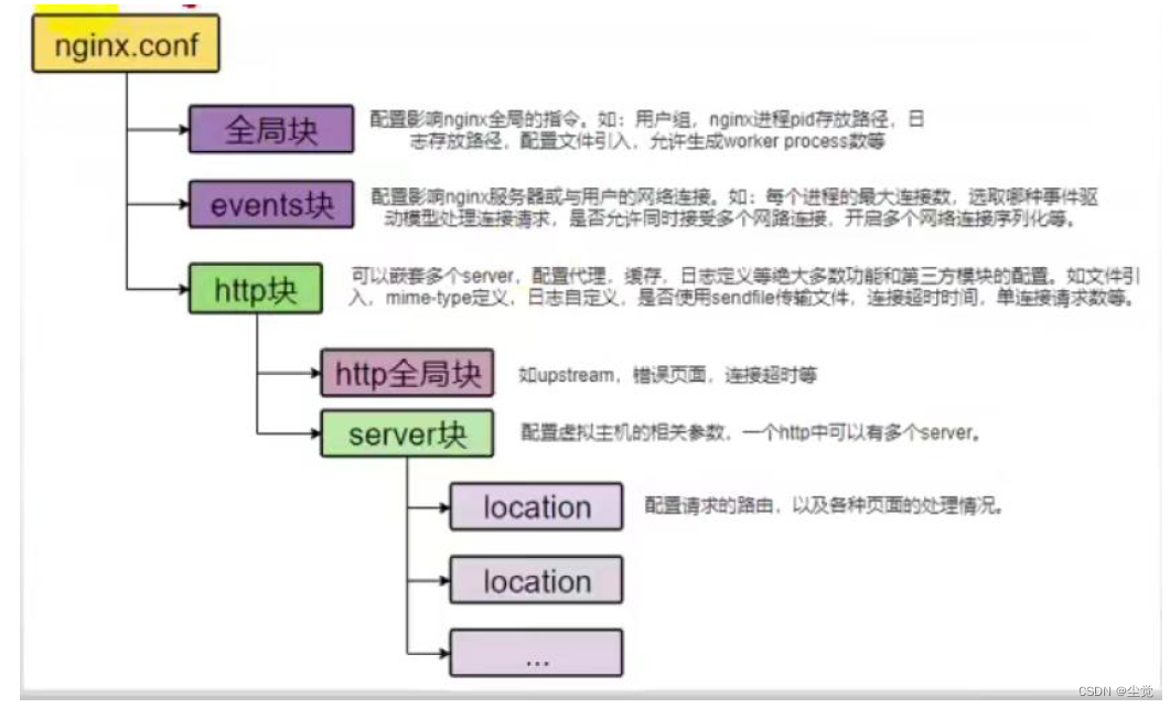 nginx扩展篇之nginx.conf 详细文档