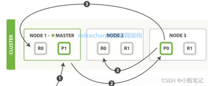 ElasticSearch知识点