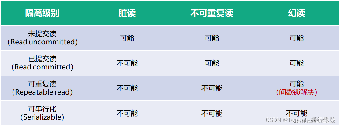 MySQL------事务并发问题和解决办法