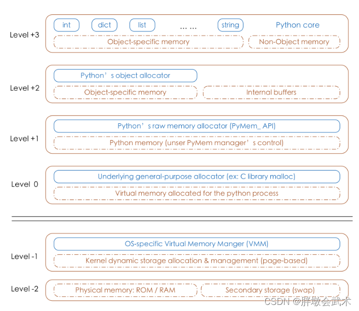 深入浅出：Python内存管理机制详解