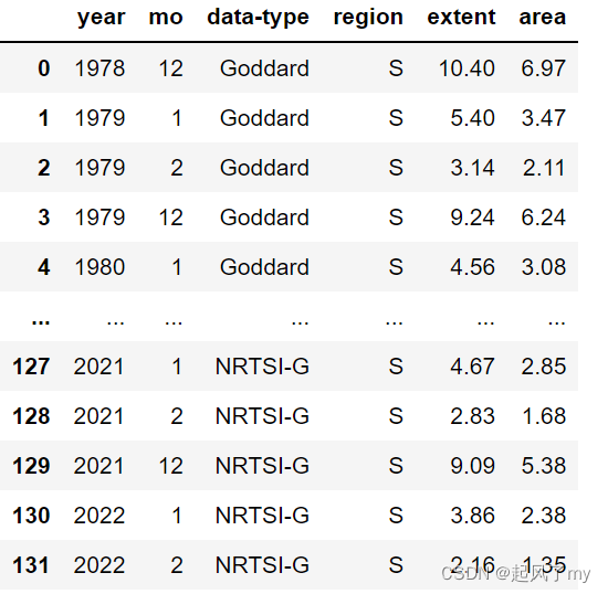 xarray dataframe 求DJF季节平均_xarray resample()CSDN博客