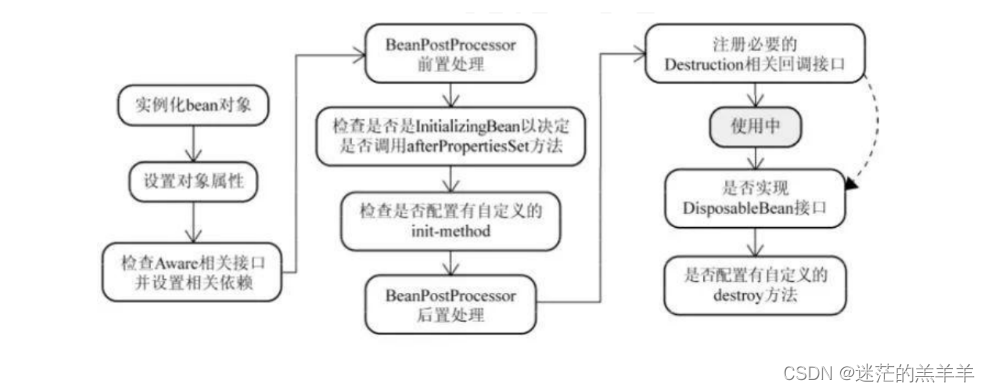 Spring中Bean的生命周期