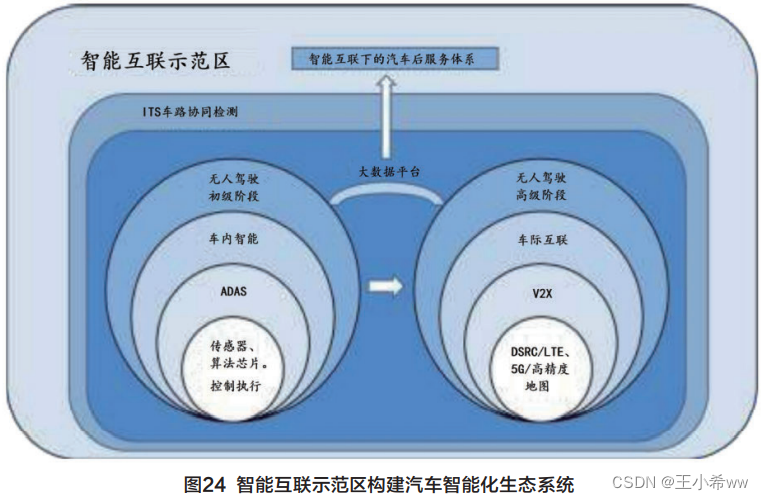 【自动驾驶】高级辅助驾驶系统与车联网