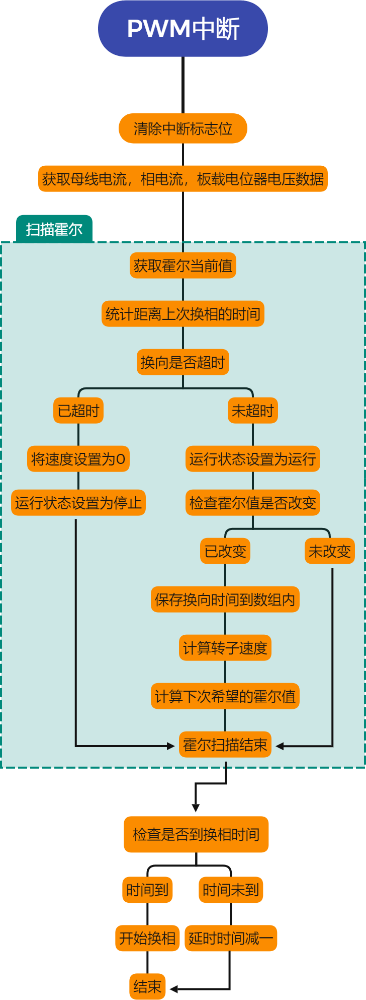 ▲ 图5.2.1 PWM中断流程图