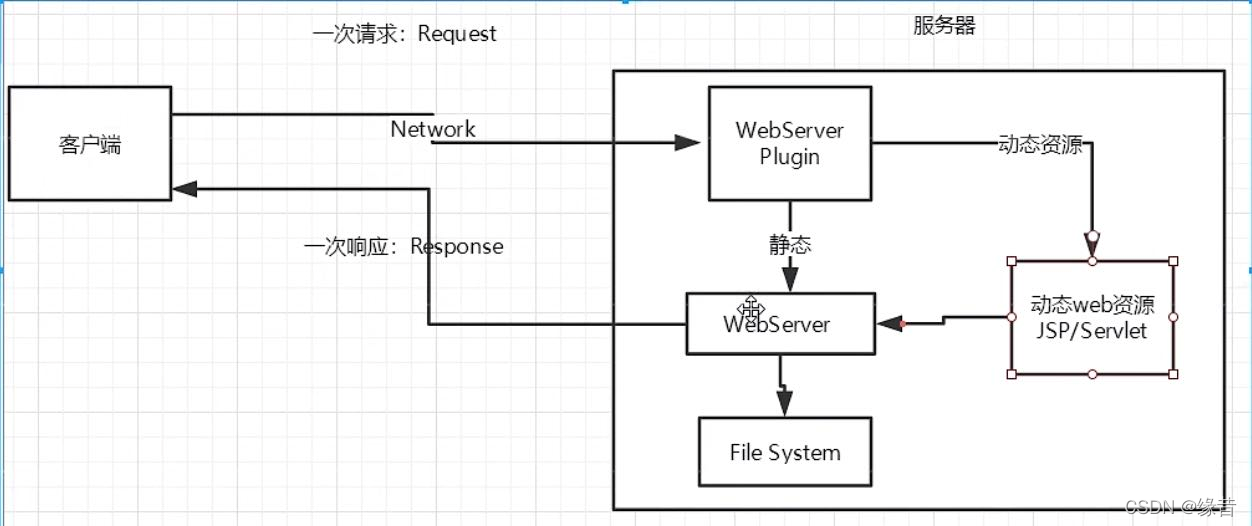 [外链图片转存失败,源站可能有防盗链机制,建议将图片保存下来直接上传(img-H32sWUUw-1649233740903)(C:\Users\12044\Documents\Java学习笔记\JavaWeb\JavaWeb-image-02.png)]