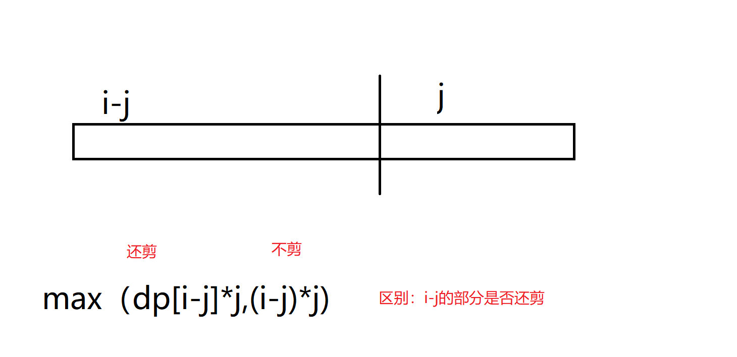 剪绳子c、c++实现