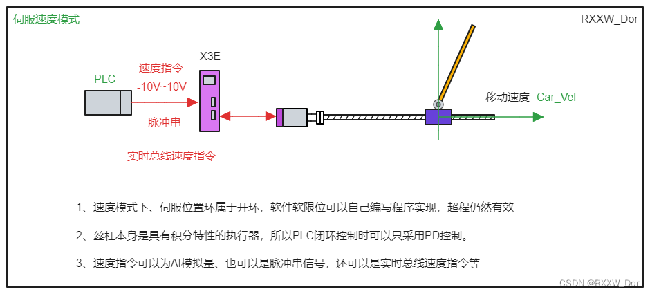 外部模拟量速度控制模式(禾川X3E伺服驱动器)