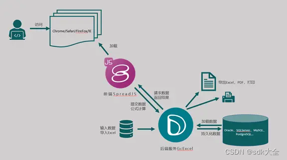 SpreadJS 16.2.2 + GcExcel 6.2.3 相结合，还有更强的吗