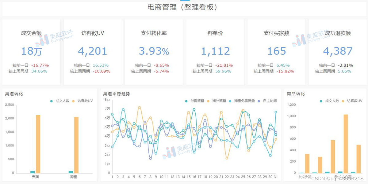 做电商数据分析可视化，这个国产BI软件很香