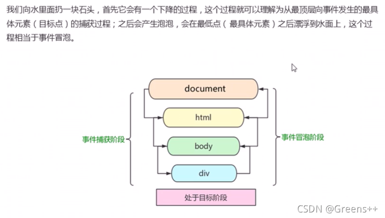 事件流的三个阶段