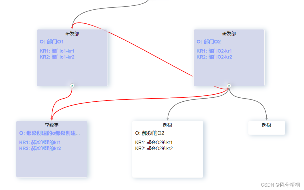 vue手写多对多关联图，连线用leader-line