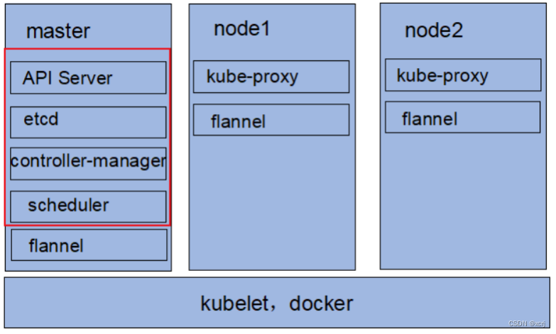 k8s1.17.2+centos7.7+docker18.06