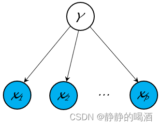 生成模型-朴素贝叶斯分类器-概率图结构