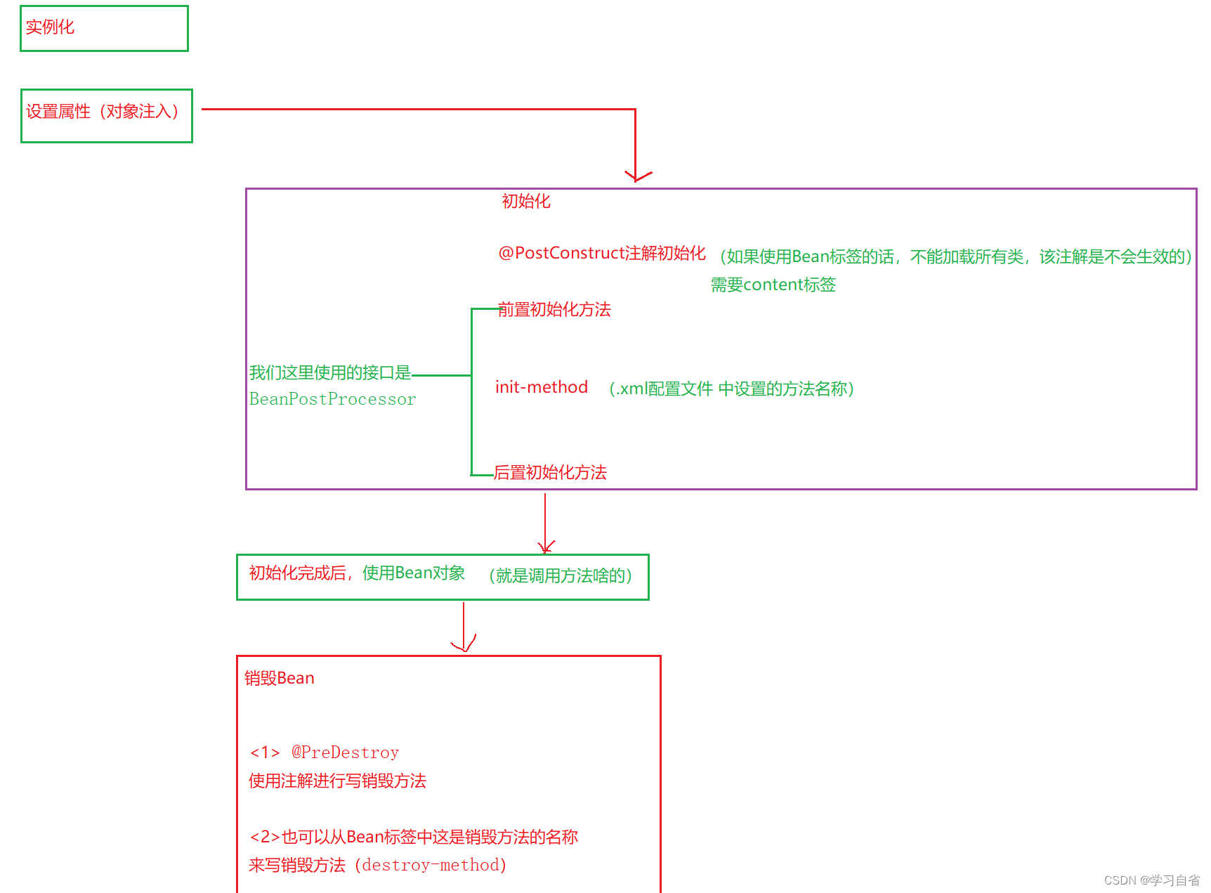 Bean作用域与生命周期