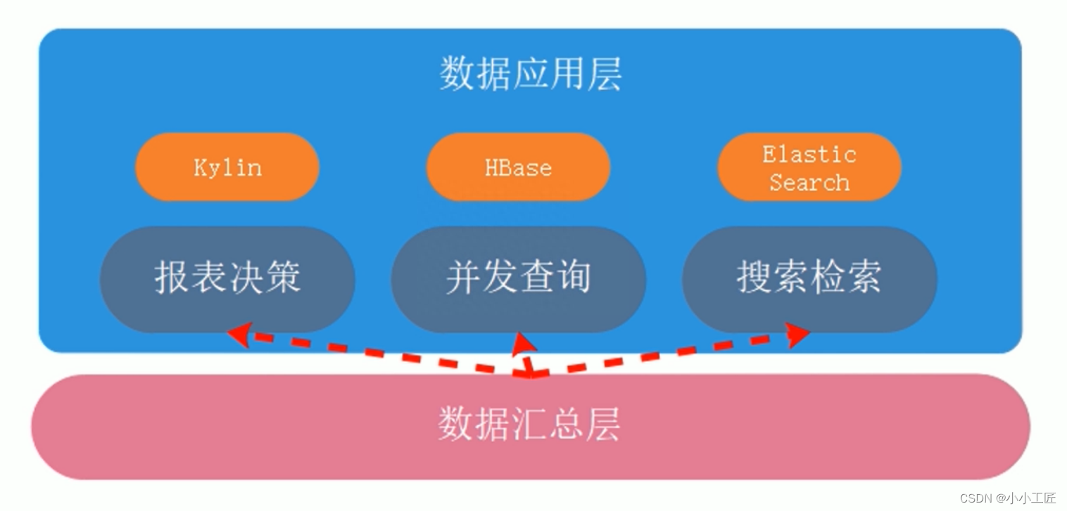 BDCC - 闲聊数据仓库的架构