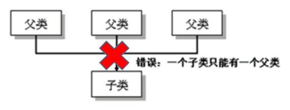 Java面向对象（8）--继承性