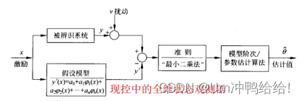 系统辨识建模的基本原理