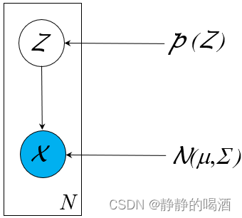 概率图模型-结构化-高斯混合模型