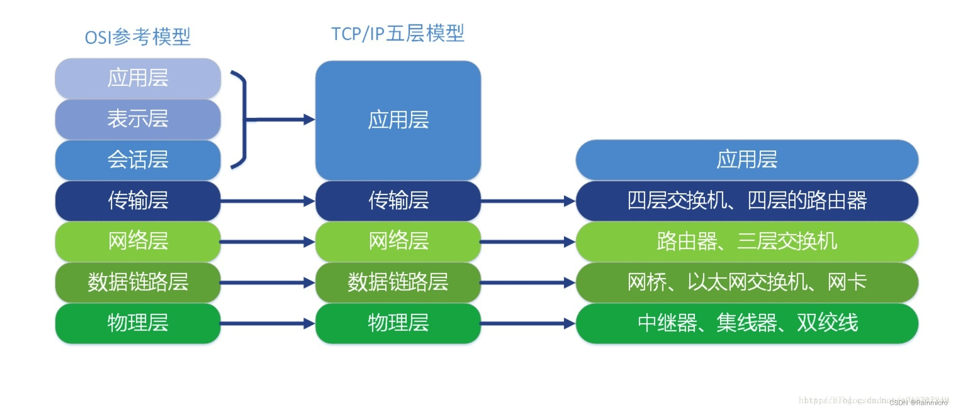 OSI七层模型和TCP/IP四层模型以及五层模型