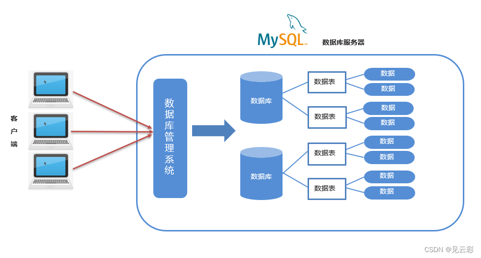 初识数据库-MySQL数据库
