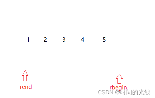 【C++容器】优先级队列 仿函数 反向迭代器