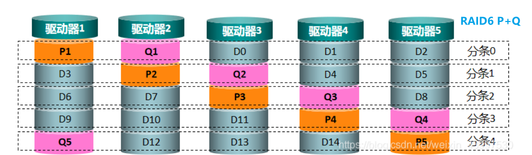 存储RAID——RAID级别