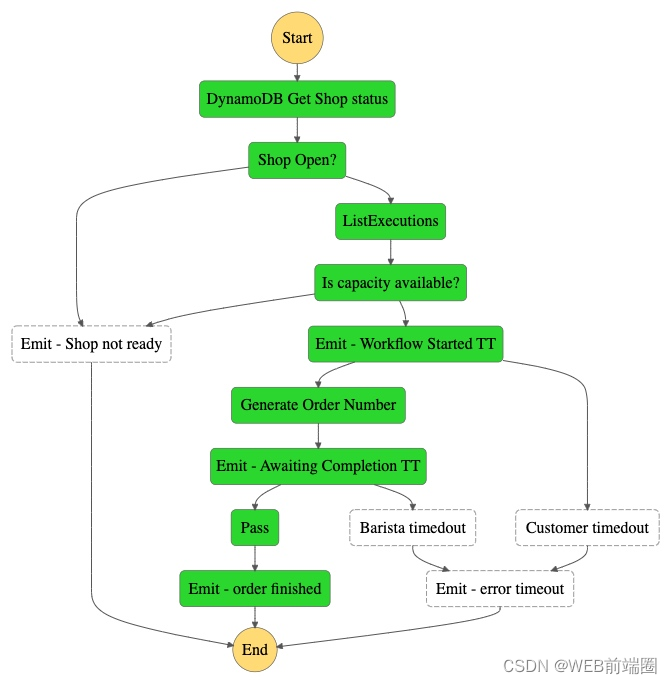 最终的设计和流程图