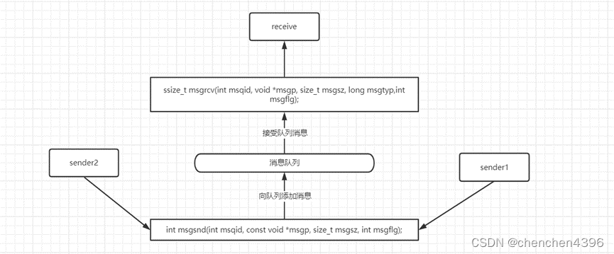 操作系统实验——利用Linux的消息队列通信机制实现两个线程间的通信