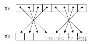 【ARMv8 编程】A64 数据处理指令——位域字节操作指令