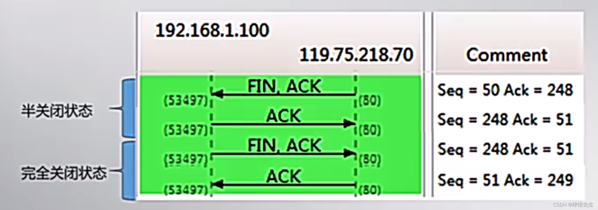 5.8.4 TCP连接管理（二）TCP链接释放