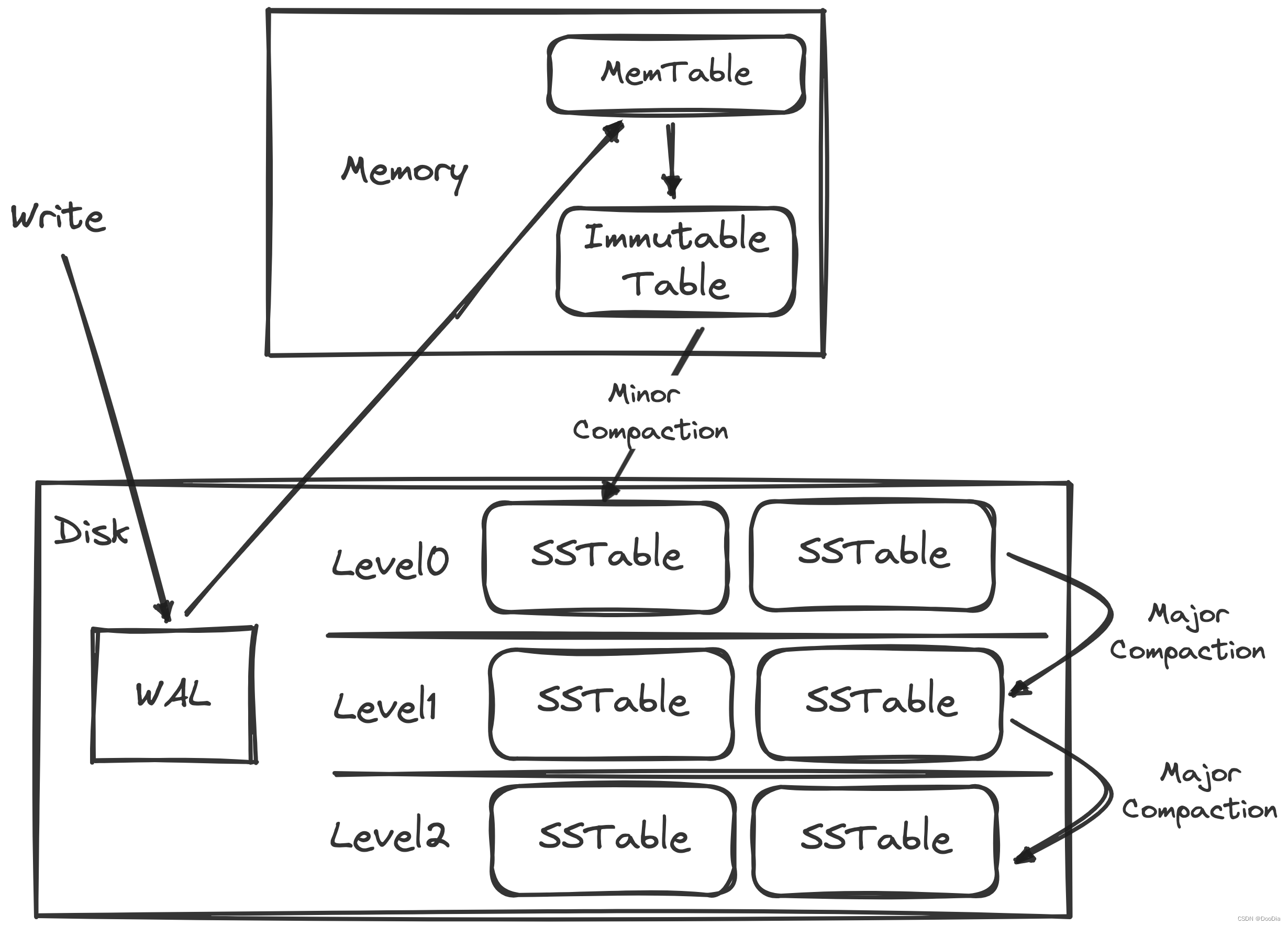 LSM Tree