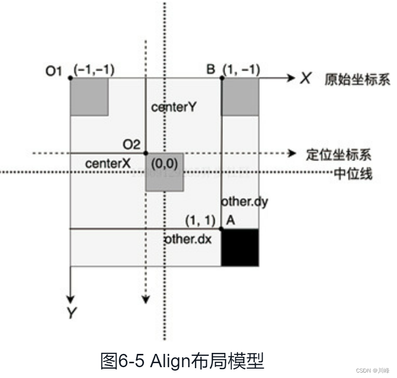 图6-5 Align布局模型