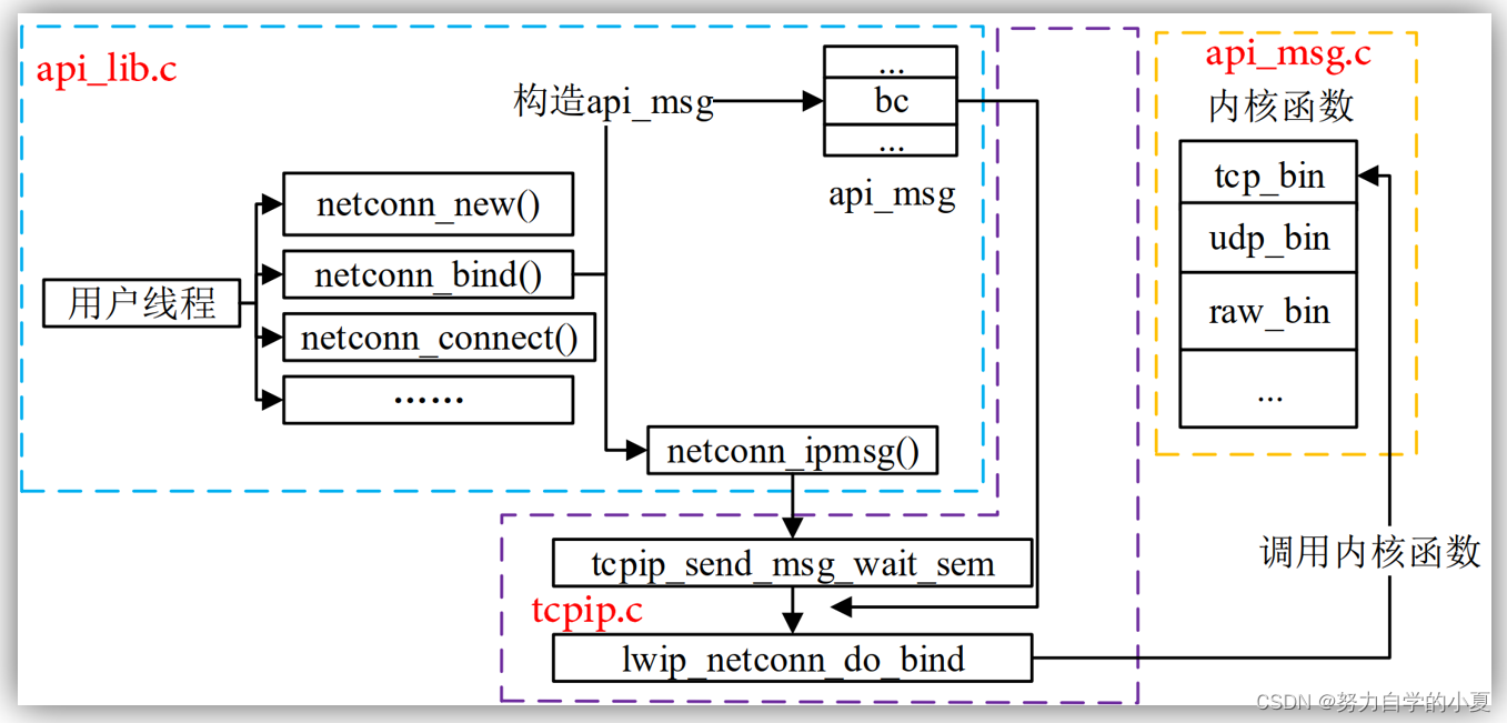 NETCONN调用流程