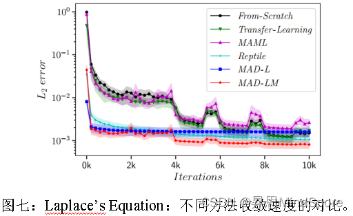 10x倍加速PDE的AI求解：元自动解码器求解参数化偏微分方程