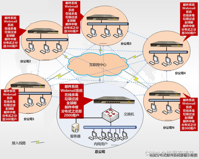 如何实现总部公司与分部公司的邮件系统统一域名管理？