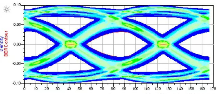 网上找到的眼图案例,侵权则删